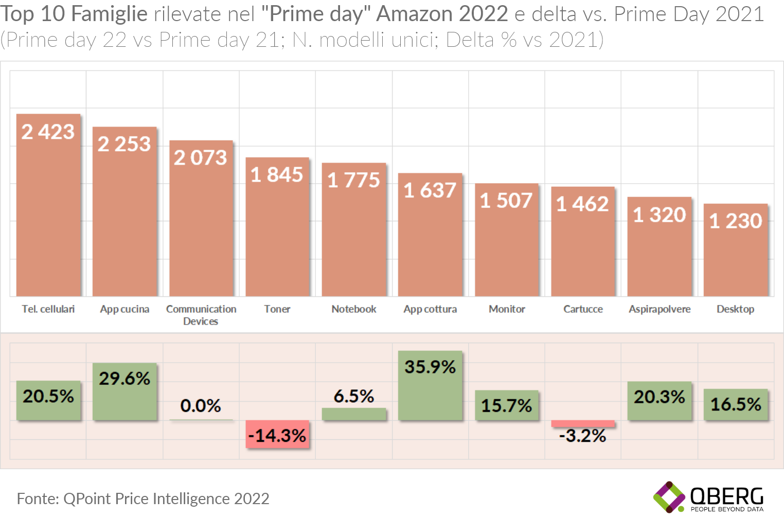 QBerg 1-top-10-famiglie-prime-day-amazon-2022.png