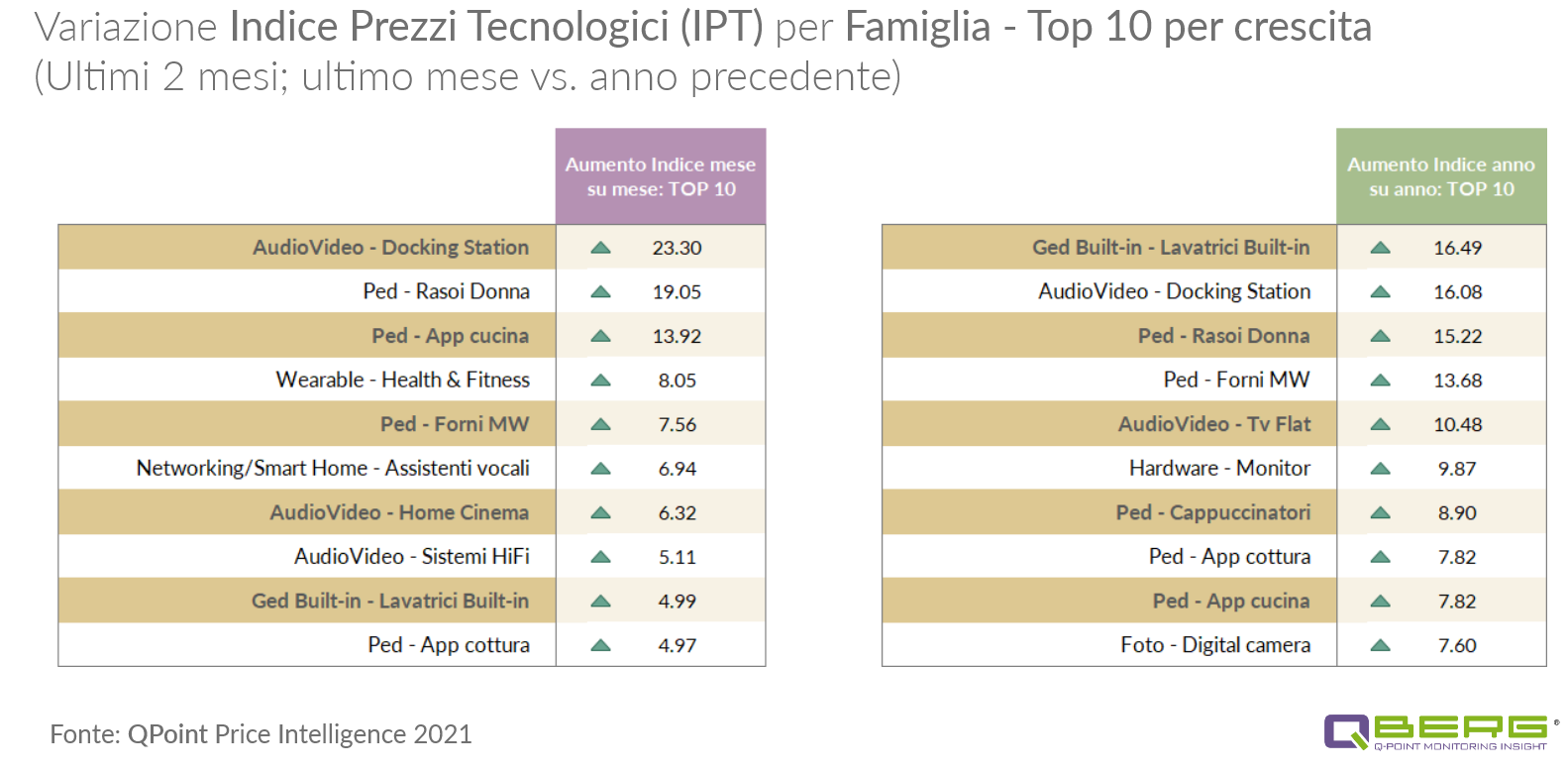 QBerg 4-ipt-famiglie-top10-crescita.png