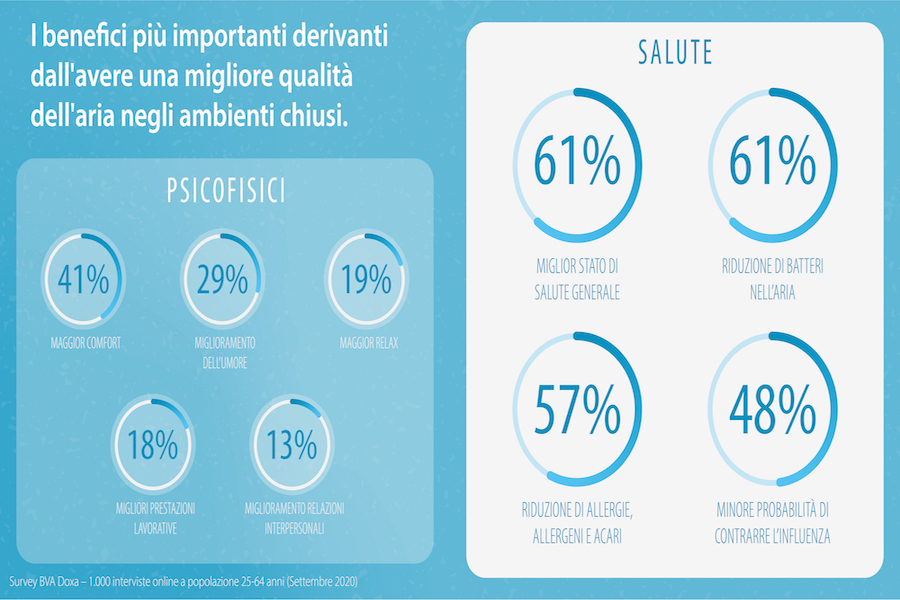 Daikin Aspetti sociali qualità aria