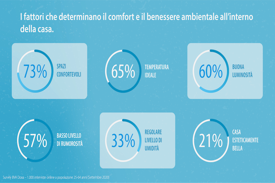 Daikin Doxa benessere aria
