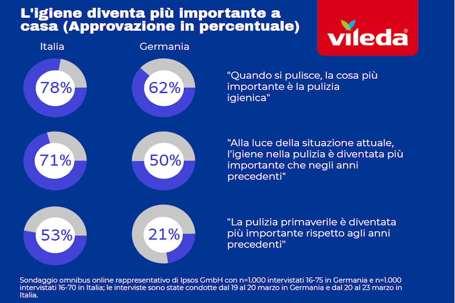 Infographic Italy Vileda Survey Hygiene