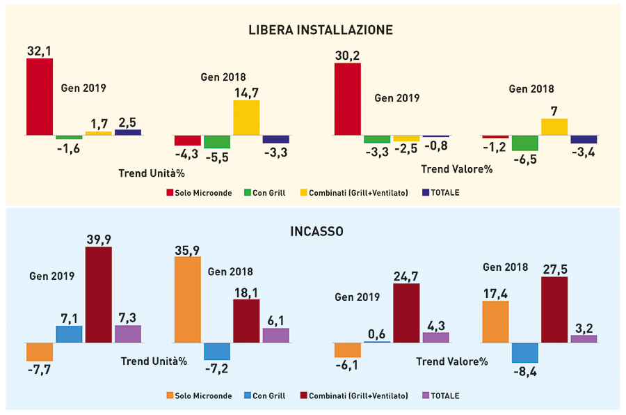 Microonde trend 