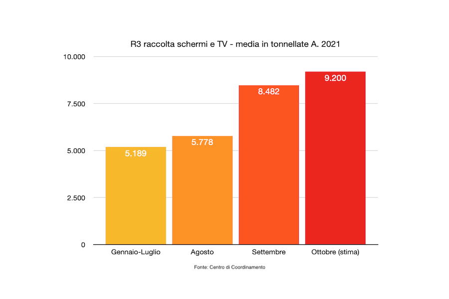 Raccolta RAEE R3 schermi e TV media Tonn. A 2021