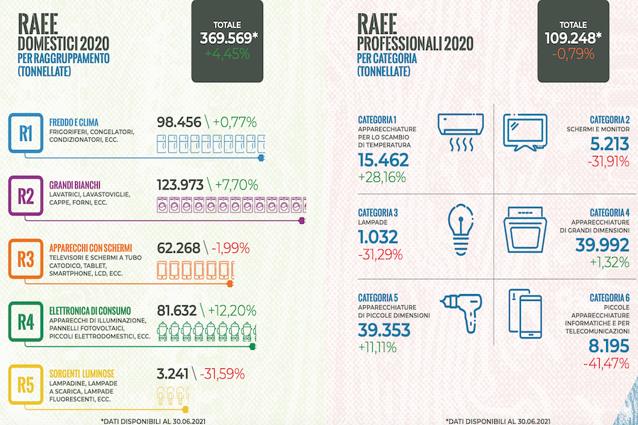 Raee rapporto impianti 2020 categorie
