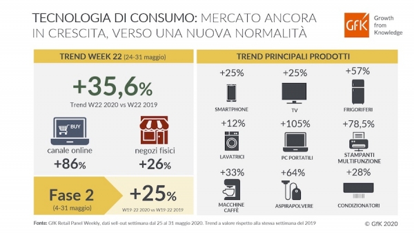 Mercato tech: la crescita continua
