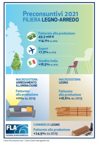La filiera del legno-arredo chiude il 2021 a +14,1% sul 2019
