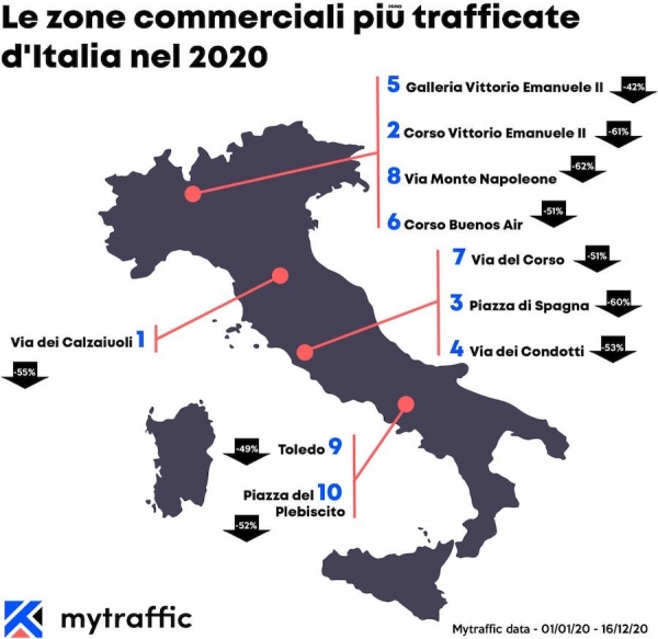 La classifica dei centri commerciali pi&ugrave; colpiti dalla pandemia
