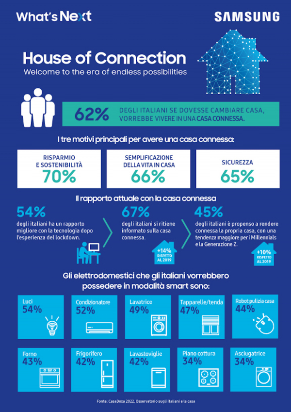 Sostenibilit&agrave;, semplificazione e sicurezza trainano la casa connessa