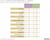 L'indice dei prezzi di aprile 2022