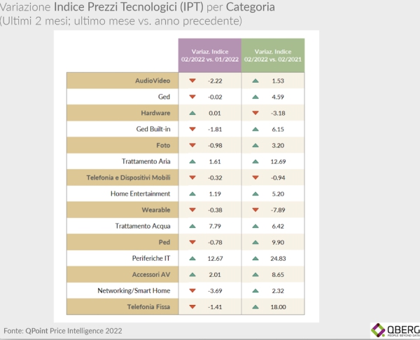 L'indice dei prezzi di febbraio 2022