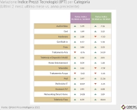 L'indice dei prezzi tecnologici a gennaio 2022