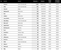E-commerce Ranking: MediaWorld al quarto posto (ma al primo nell&rsquo;elettronica)