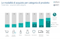 Consumatori multicanale crescono