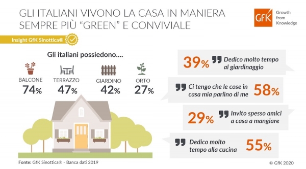 Per gli italiani la casa &egrave; "green" e conviviale