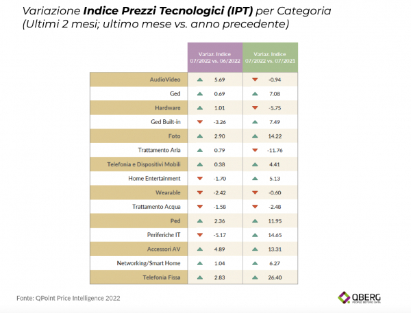 L'indice dei prezzi tecnologici a luglio 2022