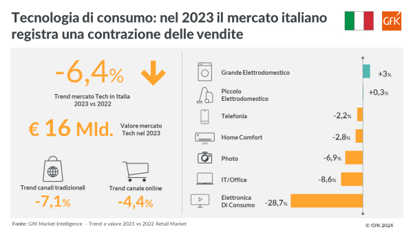 Tecnologia di consumo: -6,4% il fatturato del 2023