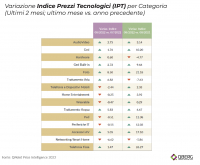 L'indice dei prezzi tecnologici ad agosto 2022
