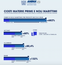 Rialzo di materie prime e noli marittimi, una crisi che va oltre l'industria