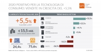 Tecnologia in crescita nonostante la pandemia: +5,5% per il mercato italiano nel 2020