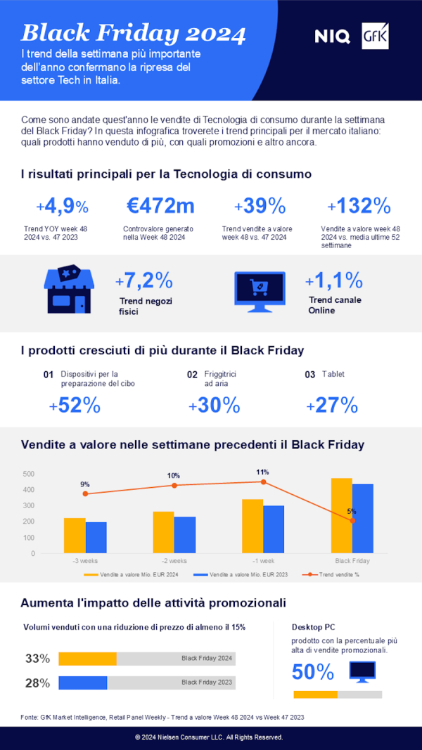 Black Friday: in ripresa il mercato italiano della tecnologia di consumo (+4,9%)