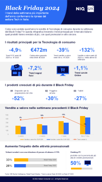 Black Friday: in ripresa il mercato italiano della tecnologia di consumo (+4,9%)