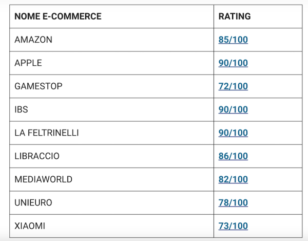 Garanzia legale: ecco gli ecommerce che la comunicano meglio ai consumatori