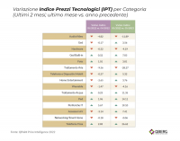 L'indice dei prezzi di maggio 2022