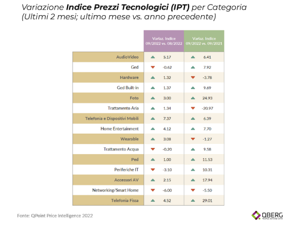 L'indice dei prezzi tecnologici a settembre 2022