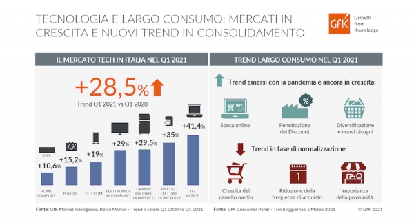 Tecnologia: vendite a +28,5% nei primi tre mesi del 2021