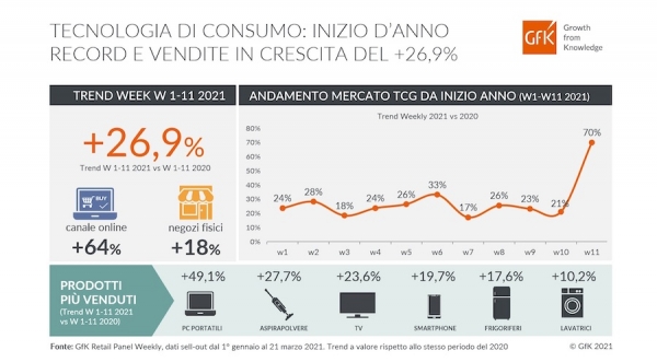 Mercato Tech: vendite con il botto nelle prime settimane dell&rsquo;anno
