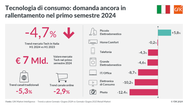 Tecnologia ancora in rallentamento (-4,7%) nei primi sei mesi del 2024