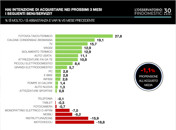 Intenzioni di acquisto: bene elettrodomestici e tv