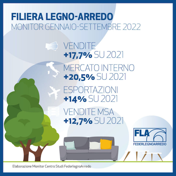 FederlegnoArredo: rallentamento anche nel terzo trimestre