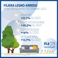 FederlegnoArredo: rallentamento anche nel terzo trimestre