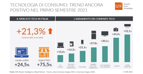 Tecnologia ancora in crescita (+21,3%) nei primi sei mesi del 2021